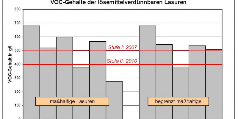 Lösemittelverdünnbare Lasuren wurden untersucht ob sie die Decopaint-Richtlinie einhalten. Es sind nur zwei.