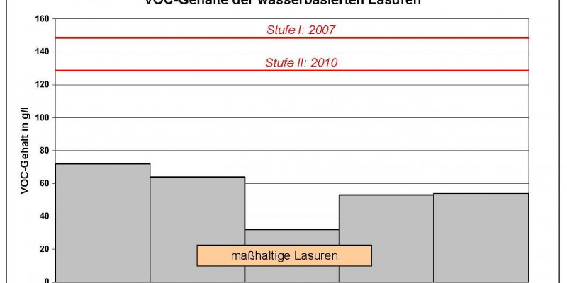 Alle untersuchen wasserbasierten Lasuren sind unter den vorgebenen Werten der Decopaint-Richtlinie