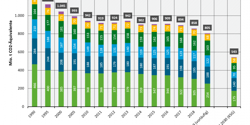 Treibhausgasemissionen in Deutschland