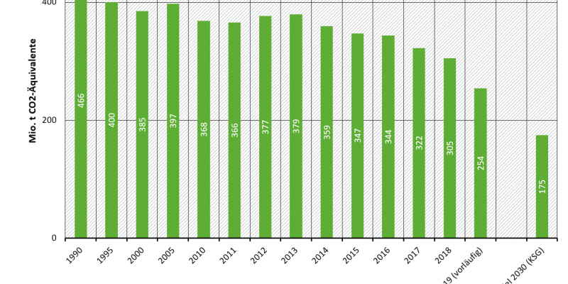 Treibhausgasemissionen in Deutschland, Sektor Energiewirtschaft