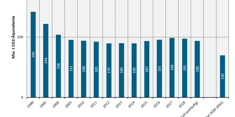 Treibhausgasemissionen in Deutschland: Sektor Industrie