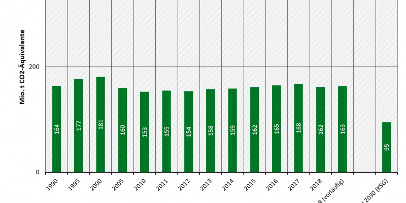 Treibhausgasemissionen in Deutschland: Sektor Verkehr