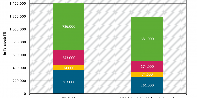 Abbildung 5 Absolute Beiträge zur Senkung des kumulierten Energieaufwands (KEA) Deutschlands 2013