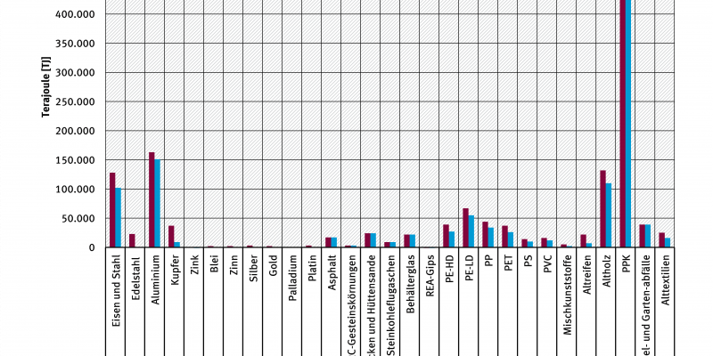 Abbildung 7: Beiträge der Sekundärrohstoffwirtschaft zur Senkung des kumulierten Energieaufwands (KEA) Deutschlands 2013