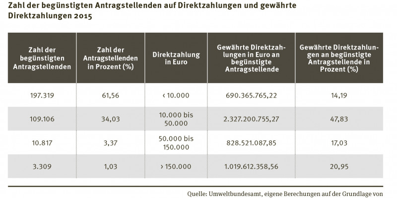 Umweltbilanz Der Landwirtschaft: Immer Noch Zu Viele Nährstoffe Und ...