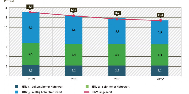 Diagramm: Anteil der Flächen mit hohem Naturwert (HNV) an der Landwirtschaftsfläche