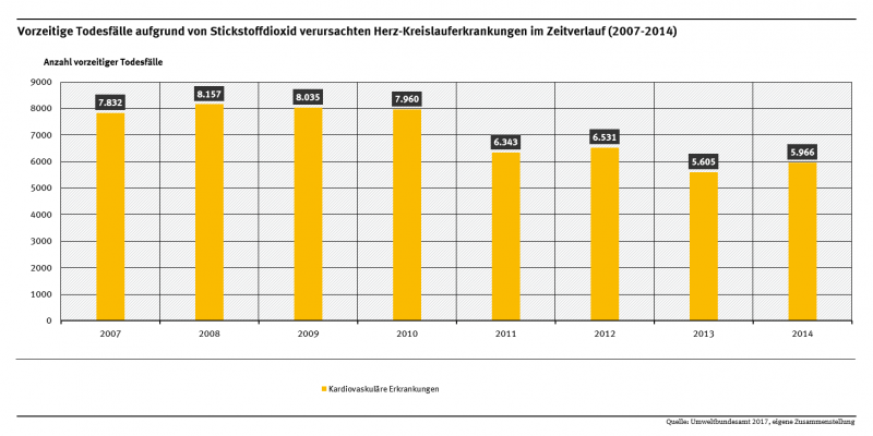 Grafik NO2 Todesfälle