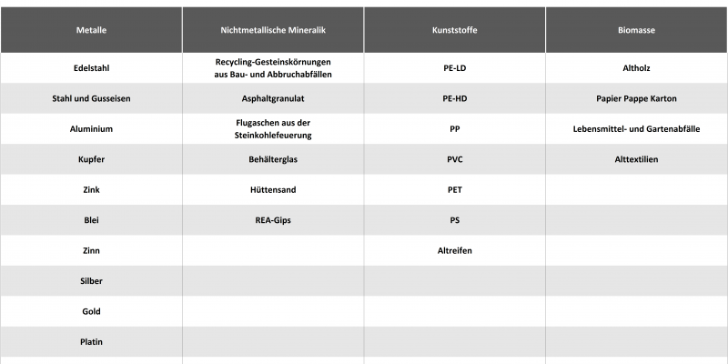 Tabelle: Untersuchte Materialien