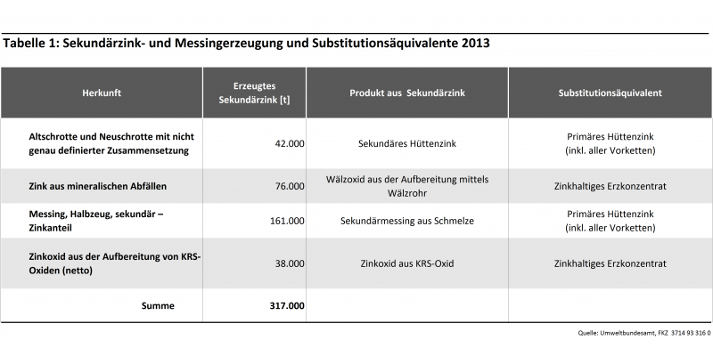 Tabelle 1: Sekundärzink- und Messingerzeugung und Substitutionsäquivalente 2013