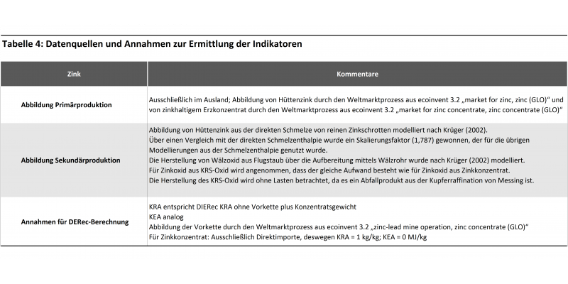 Datenquellen und Annahmen zur Ermittlung der Indikatoren