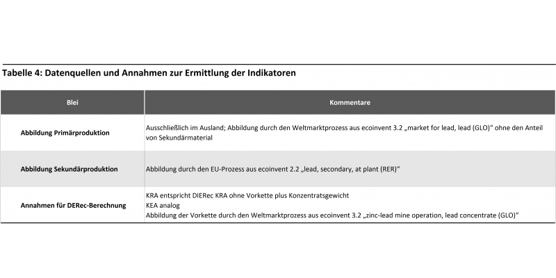 Datenquellen und Annahmen zur Ermittlung der Indikatoren