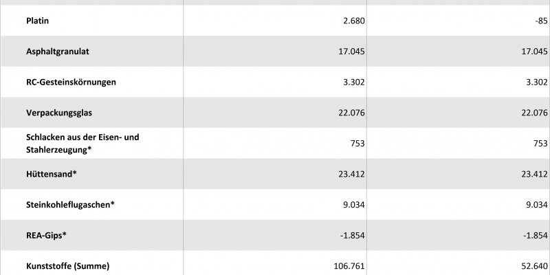 Tabelle 3: Zusammenfassung des KEA-Saldos für die stoffliche Verwertung der untersuchten Abfall- und industriellen Nebenprodukte in Deutschland 2013