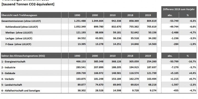 Tabelle: Treibhausgasemissionen in Deutschland 2019