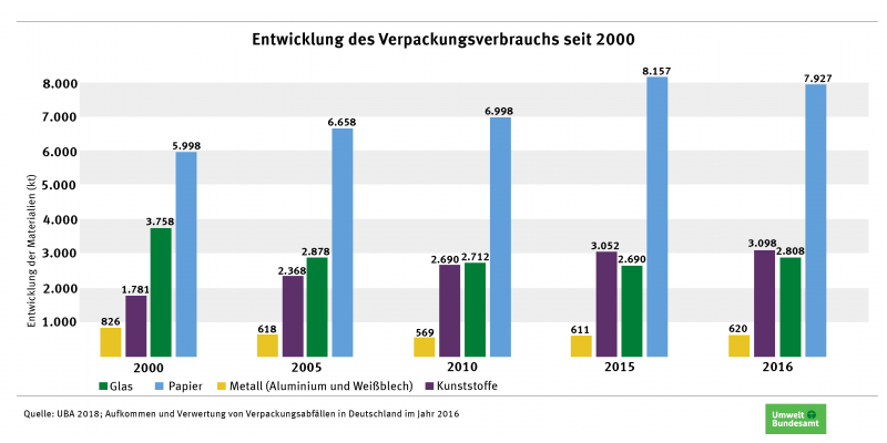 Infografik: Die Entwicklung des Verpackungsverbrauches seit 2000