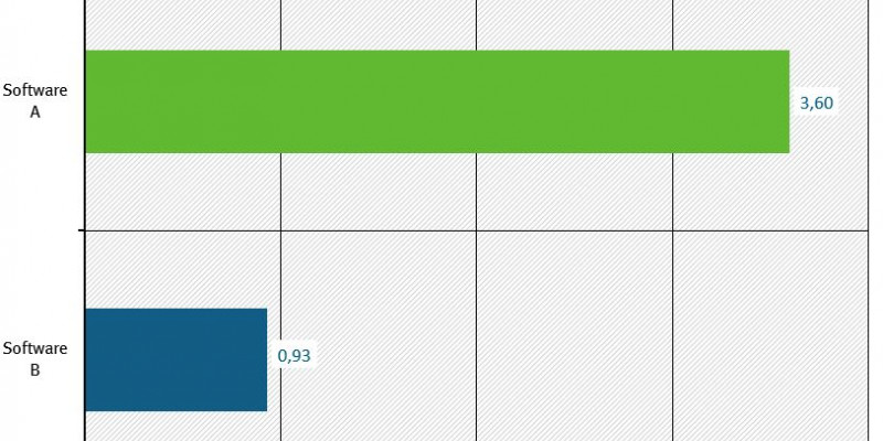 Die Grafik zeigt den unterschiedlichen Energieverbrauch zweier verschiedener Textverarbeitungs-Programme. Für die Ausführung des gleichen Standard-Nutzungs-Szenarios benötigt Textverarbeitungssoftware A 3,60 Wattstunden und Textverarbeitungssoftware B 0,93 Wattstunden.