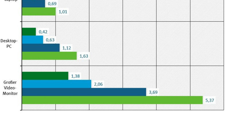 Die Abbildung zeigt die CO2-Emissionen aus einer einstündigen Videokonferenz je Teilnehmerin oder Teilnehmer mit verschiedenen Endgeräten, umgerechnet in Personen-Kilometer mit verschiedenen Verkehrsmitteln.