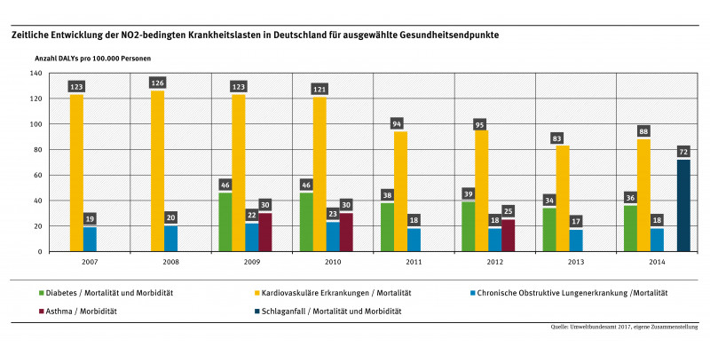 Grafik NO2-Krankheitslasten