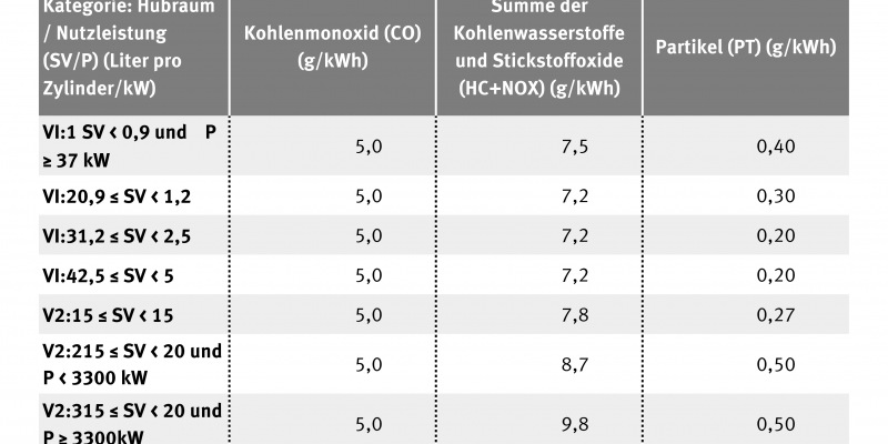 Tabelle zu Schadstoffgrenzwerten für Binnenschiffmotoren nach EU-Richtlinie 2004/26/EG