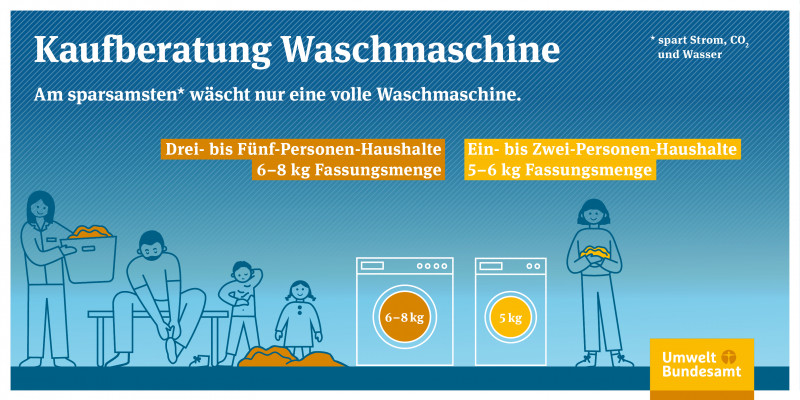 Am sparsamsten wächst eine volle Waschmaschine