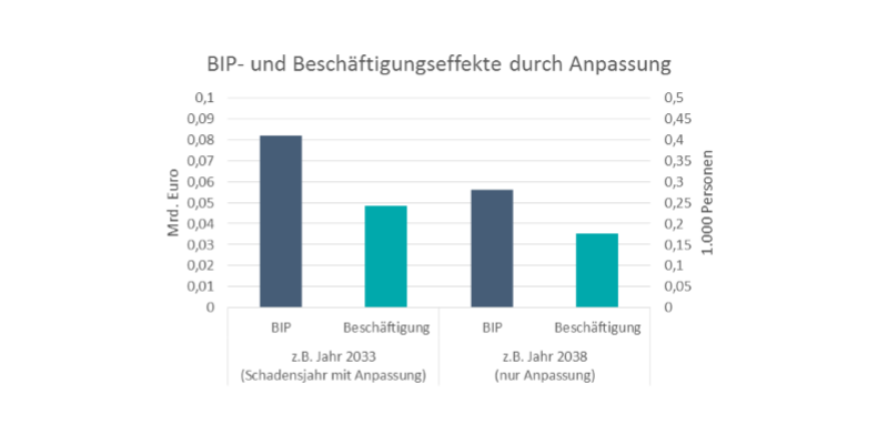 BIP und Beschäftigung werden positiv von der Verbesserung der Anlagensicherheit beeinflusst.