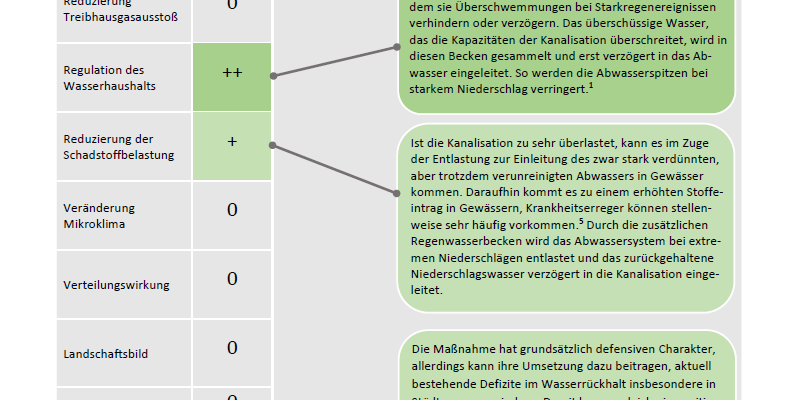 Regenwasserbecken wirken sich negativ auf die Reduzierung des Ressourcenverbrauchs aus. Eine positive Wirkung haben sie jedoch auf die Regulation des Wasserhaushalts, die Reduzierung der Schadstoffbelastung und die Gesamtbilanz der Wohlfahrtseffekte.