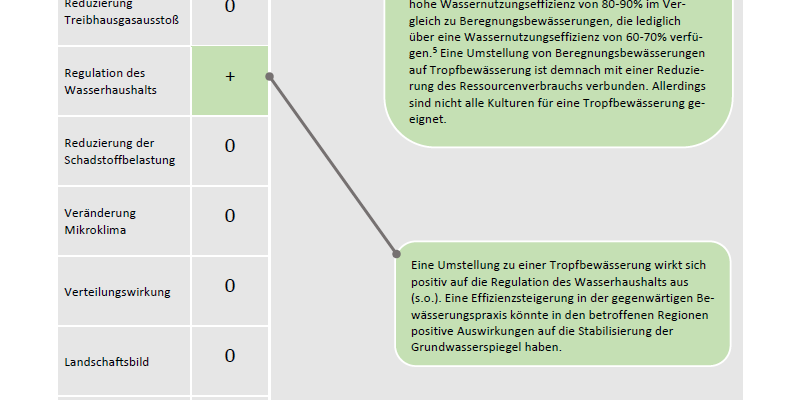 Die Maßnahme hat positive Auswirkung auf die Reduzierung des Ressourcenverbrauchs, die Regulation des Wasserhaushalts und die Gesamtbilanz der Wohlfahrtseffekte.