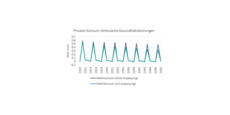 Begrünungen sorgen für eine geringere Nachfrage nach Gesundheitsleistungen