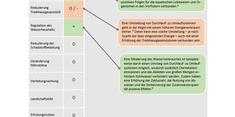 Die Maßnahme hat positive und negative Auswirkungen auf verschiedene Aspekte der Umwelt.