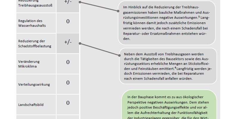 Die Maßnahme hat positive und negative Auswirkungen auf verschiedene Aspekte, jedoch eine positive Wirkung auf die Gesamtbilanz der Wohlfahrtseffekte.