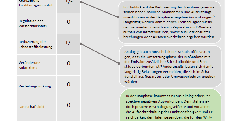 Die Maßnahme hat negative Auswirkungen auf die Reduzierung des Ressourcenverbrauchs, des Treibhausgasausstoßes und der Schadstoffbelastung, sowie auf die Gesamtbilanz der Wohlfahrtseffekte. Die Verteilungswirkung wird positiv beeinflusst.