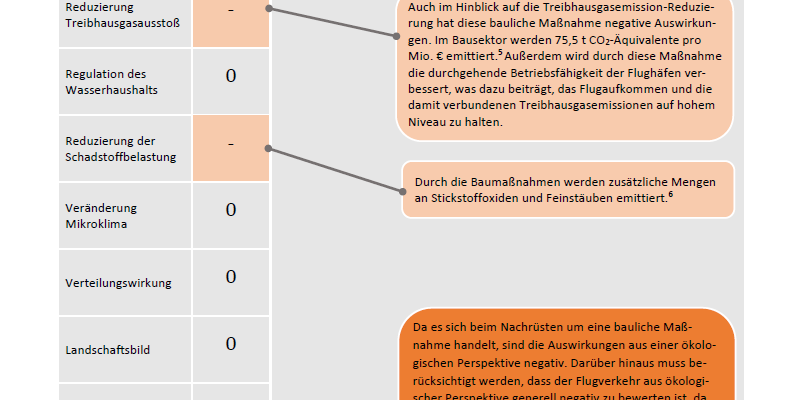 Die Maßnahme hat negative Auswirkungen auf die Reduzierung des Ressourcenverbrauchs, des Treibhausgasausstoßes und der Schadstoffbelastung, und stark negative auf die Gesamtbilanz der Wohlfahrtseffekte. 