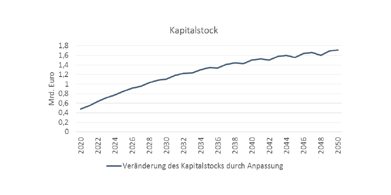 Die Bauinvestitionen wirken sich positiv auf den Kapitalstock aus.