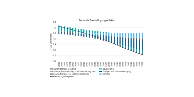 Die verminderte Nachfrage nach Vorleistungen der Wasserversorgung wirkt sich positiv auf das BIP aus.