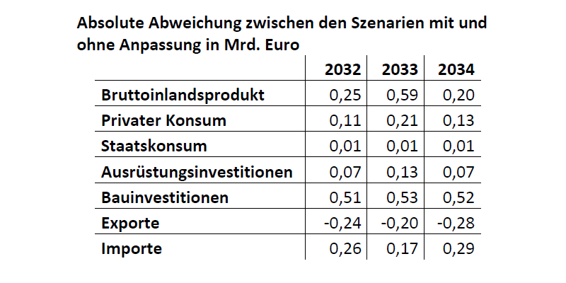 Effiziente Bewässerungssysteme wirken sich auf die Gesamtwirtschaft aus.