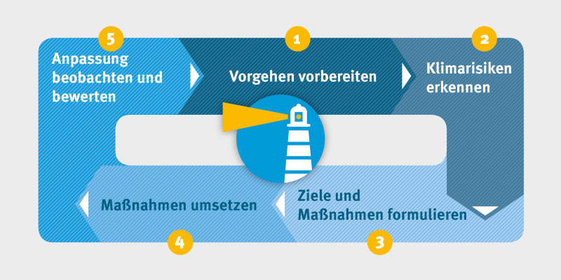 Die Abbildung beschreibt den Aufbau des Klimalotsen in fünf Schritten.