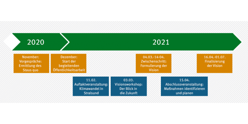 Ablauf des Visionsprozesses