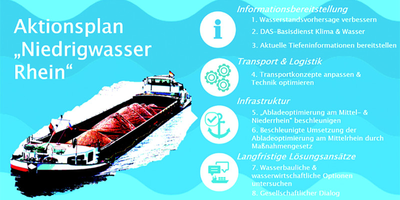 Das Bild zeigt einen Ausschnitt aus einer Infografik zum Aktionsplan „Niedrigwasser Rhein“. Zu sehen ist der Titel des Aktionsplans, ein Binnenfrachtschiff sowie vier Icons, die unter anderem Symbole für Zahnräder, einen Anker und Sprechblasen enthalten.