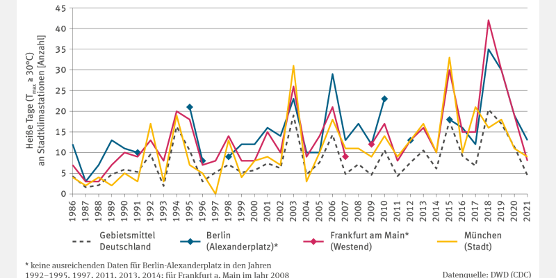 Die Abbildung BAU-I-1 "Wärmebelastung in Städten – Fallstudie" zeigt die Entwicklung der Heißen Tage (≥30 °C) in Berlin, Frankfurt am Main und München von 1986 bis 2021 sowie das Gebietsmittel für Deutschland. Alle Linien weisen mit jährlichen Schwankungen einen Anstieg auf. 2018 war in Berlin (35 Tage) und Frankfurt (>40 Tage) besonders heiß, während in München 2003 und 2015 mit jeweils >30 Tagen wärmer waren. Eine Trendanalyse wurde nicht durchgeführt.