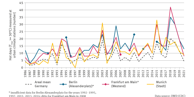 The illustration BAU-I-1 ’Heat stress in urban areas – case study’ (Wärmebelastung in Städten – Fallstudie) shows three lines representing the number of hot days in the cities of Berlin, Frankfurt am Main and Munich during the period of 1986 until 2021. Apart from Munich, there are a few data gaps in these time series. In addition, a dotted line shows the areal mean for Germany as a whole. All lines show an increase, with fluctuations from year to year. 