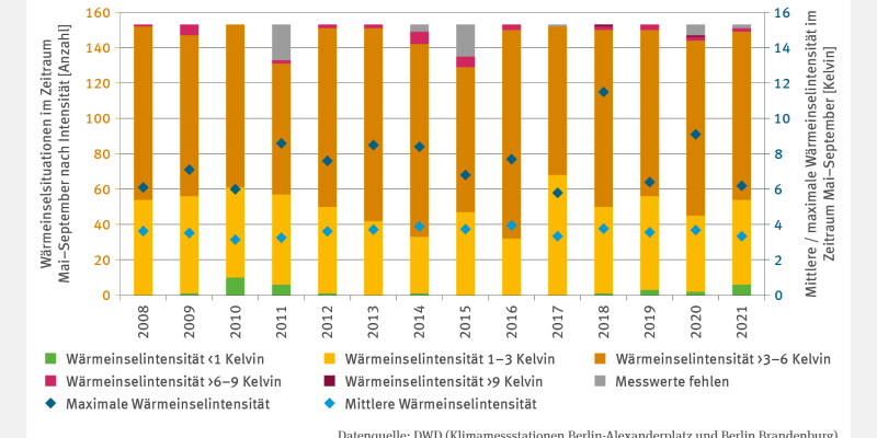 Die Abbildung BAU-I-2 „Sommerlicher Wärmeinseleffekt – Fallstudie“ zeigt von 2008 bis 2021 die Häufigkeit von Wärmeinselsituationen in Berlin als Stapelsäulen, differenziert in fünf Kategorien: von unter 1 bis über 9 Kelvin. Die Kategorie >3–6 Kelvin dominiert in allen Jahren. Die höchste Intensitätskategorie über 9 Kelvin wurde 2018 und 2020 erreicht. Die maximale Wärmeinselintensität lag 2018 bei 11,5 Kelvin. Eine Trendanalyse erfolgte nicht.