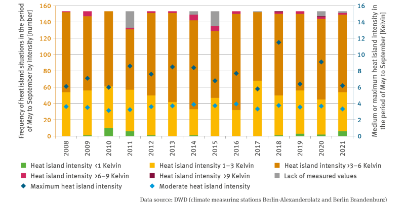 The illustration BAU-I-2 ’Summer-related heat island effect – case study’ shows a biaxial diagram. In one axis, the frequency of heat island situations is illustrated by means of stacked columns for the months of May to September on the basis of data for Berlin. In the other axis, the medium and maximum heat island intensity is illustrated in a comparison of Berlin and its urban fringe. All time series covered in the illustration range from 2008 to 2021. 