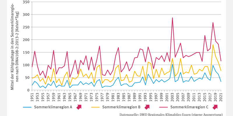 Die Abbildung BAU-I-3 "Kühlgradtage" zeigt für die Jahre 1951 bis 2021 in Form von Linien das Mittel der Kühlgradtage in den Sommerklimaregionen nach DIN4108-2:2013-2 in Kelvin pro Tag. Die Abbildung ist differenziert für die Sommerklimaregionen A, B und C. Alle drei Linien zeigen bei deutlichen Schwankungen zwischen den Jahren einen signifikant steigenden Trend mit deutlichen Hochpunkten in 2003 und 2018.