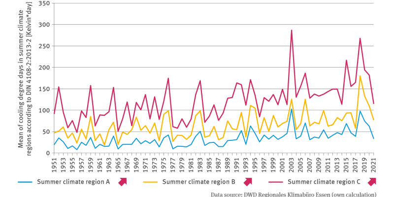 The line chart illustrated in BAU-I-3 ‘Cooling degree days’ shows the mean of cooling degree days for 1951 to 2017 in summer climate regions according to DIN-4108-2:2013-2 in Kelvin per day. The illustration differentiates between the summer climate regions A, B and C. All three lines show a significantly rising trend over the years with distinct high points in 2003 and 2018, albeit with distinct fluctuations from year to year.