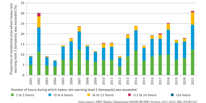 The stacked column chart in the illustration BAU-I-4 entitled ‘Heavy rain in residential areas’ shows the percentual proportion of settlement area where heavy-rain warning level 3 (tempests) was exceeded in terms of the number of hours. Five categories have been illustrated: 1 to 3 hours, more than 3 to 6 hours, more than 6 to 12 hours, more than 12 to 24 hours, and more than 24 hours. The highest category is represented only in a few years. 