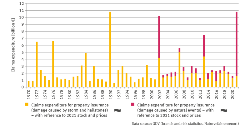 The illustration contains a stacked column chart for the period of 1970 to 2021, which shows the claims expenditure in billion Euros for property insurance (storm and hailstones) in relation to the stock and price information for 2021; and for 2002 to 2021 it also shows the claims expenditure for property insurance (damage from natural events) in relation to the stock and prices for 2021.