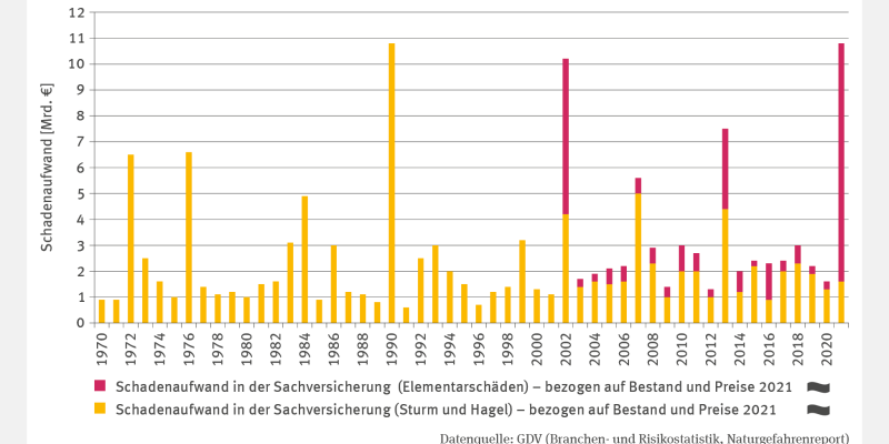 Die Abbildung BAU-I-5 "Schadenaufwand in der Sachversicherung" zeigt ein Stapelsäulen-Diagramm mit Schäden durch Sturm, Hagel und Elementarereignisse von 1970 bis 2021 (Preise von 2021). Ab 1990 sind deutliche Peaks 1990, 2002 und 2021 mit >10 Mrd. Euro erkennbar; kleinere Peaks gab es 2007 und 2013. Vor 1990 waren 1972, 1976 und 1984 besonders schadensintensiv. Zwischen den Peaks traten nur geringe Schwankungen auf. Ein Trend ist nicht erkennbar.