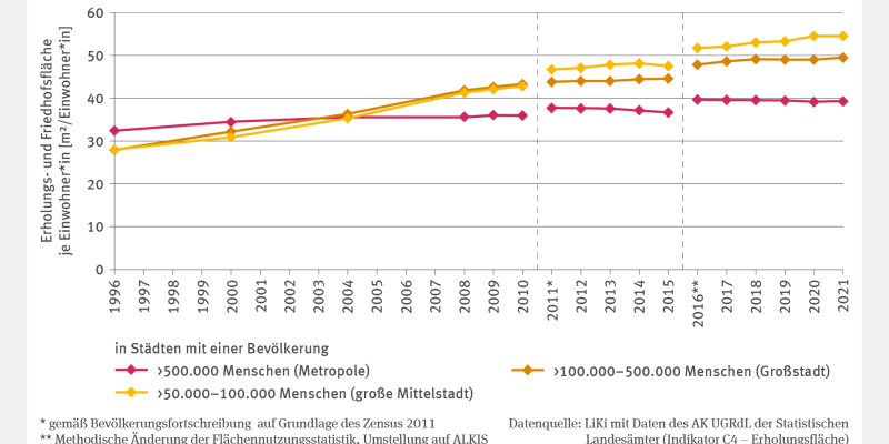 Die Abbildung BAU-R-1 "Erholungsflächen" zeigt in Form eines Linien-Diagramms die Erholungs- und Friedhofsflächen in Quadratmeter je Einwohner*in differenziert für Städte mit einer Bevölkerung von mehr als 500.000 Menschen (Metropole), mehr als 100.000  bis 500.000 Menschen (Großstadt) sowie mehr als 50.000 bis 100.000 Menschen (große Mittelstadt). Die Zeitreihen zeigen den Zeitraum 1996 bis 2021. Es erfolgte keine Trendanalyse, die Reihen steigen aber an. 