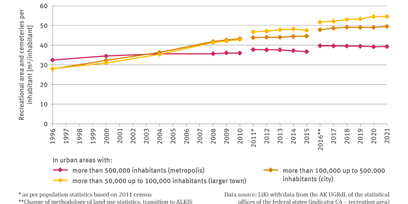 By way of a line chart, the illustration shows the recreation and cemetery areas in square metres per inhabitant, differentiated threefold in terms of cities with more than 500.000 inhabitants (metropoles), more than 100,000 to 500,000 inhabitants (cities) and more than 50,000 up to 100,000 inhabitants (large medium-sized town). 