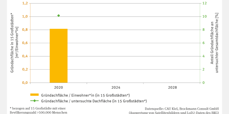 Bei der Abbildung BAU-R-2 "Gründächer in Großstädten" handelt es sich um eine zweiachsige Grafik. Als Säule wird für das Jahr 2020 die Gründachfläche in 15 Großstädten mit einer Bevölkerung von mehr als 500.000 Menschen in Quadratmeter je Einwohner*in dargestellt. Zusätzlich ist der prozentuale Anteil der Gründachfläche an der untersuchten Gesamtdachfläche als Punkt angegeben. Die Gründachfläche betrug 2020 0,8 Quadratmeter je Einwohner*in sowie rund 10 Prozent der untersuchten Gesamtdachfläche.