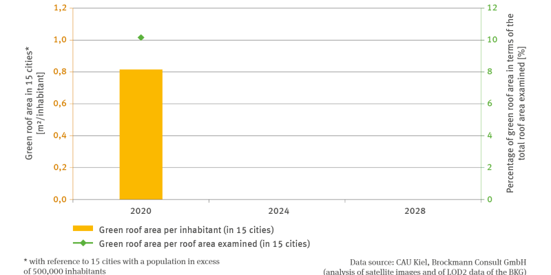 The illustration shows a biaxial diagram. For 2020 the green roof area in 15 cities with a population in excess of 500,000 inhabitants per square metre per inhabitant is illustrated by a bar chart. In addition, the percentage of green roof area in respect of the overall roof area examined is illustrated in dot form. In 2020 the green roof area amounted to 0.8 square metres per inhabitant and to approximately 10 per cent of the overall roof area examined.